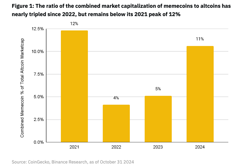 解读Binance Meme币报告:百倍千倍神话频出,这场超级周期究竟是怎么形成的?